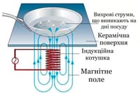Плита індукційна Airhot IP-3500 M, фото №4, інтернет-магазин харчового обладнання Систем4