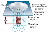Плита індукційна AIRHOT IP3500 D SLIM подвійна, фото №2, інтернет-магазин харчового обладнання Систем4