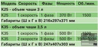 Куттер Electrolux K25, фото №5, интернет-магазин пищевого оборудования Систем4