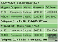 Куттер Electrolux KE120F, фото №5, интернет-магазин пищевого оборудования Систем4