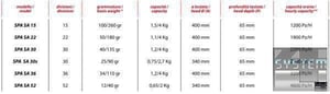 Делитель-округлитель теста Vitella SPA SA 15, фото №2, интернет-магазин пищевого оборудования Систем4