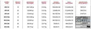 Делитель-округлитель теста Vitella SR A 10, фото №3, интернет-магазин пищевого оборудования Систем4