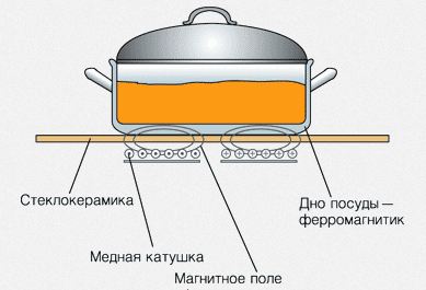 индукционная плита