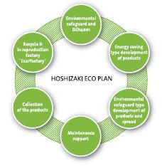 Hoshizaki Эко план